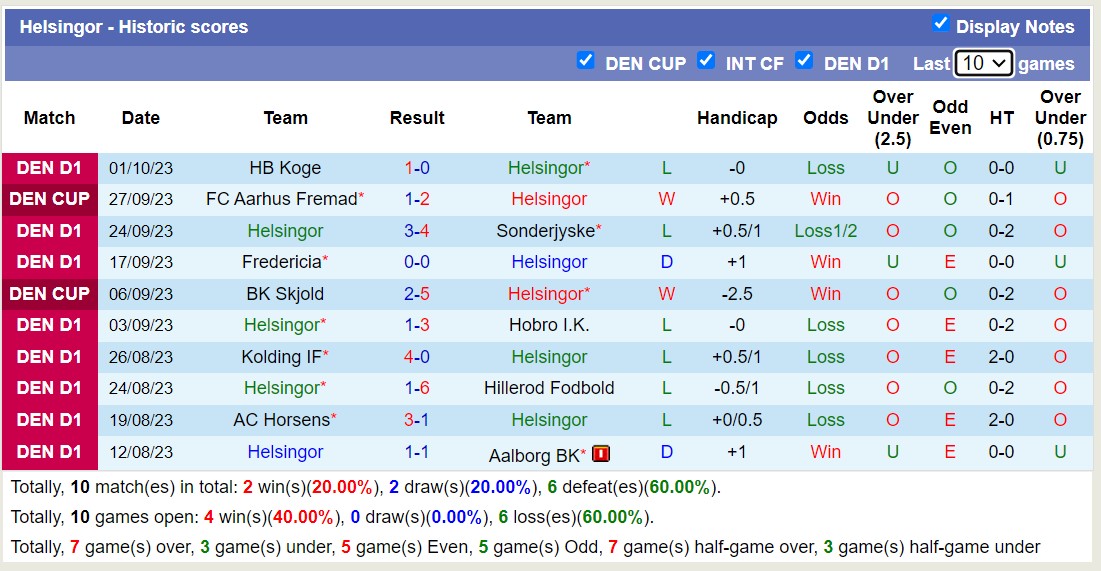Nhận định Helsingor vs Vendsyssel, vòng 12 Hạng nhất Đan Mạch 0h00 ngày 10/10 - Ảnh 1