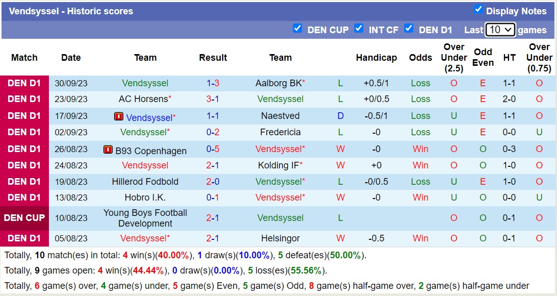 Nhận định Helsingor vs Vendsyssel, vòng 12 Hạng nhất Đan Mạch 0h00 ngày 10/10 - Ảnh 2