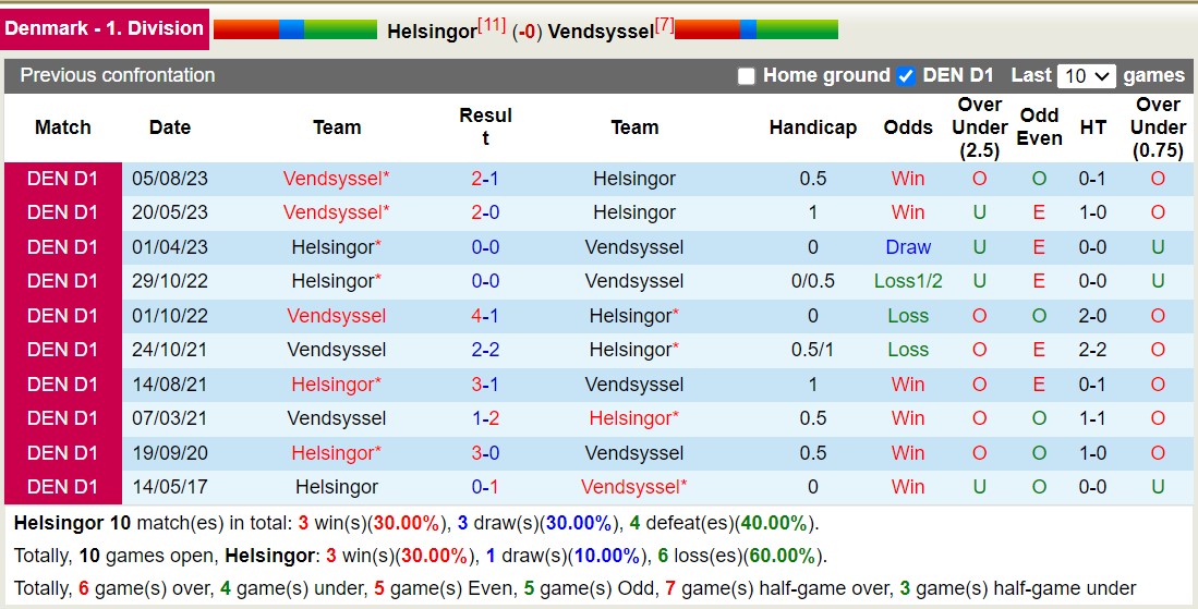 Nhận định Helsingor vs Vendsyssel, vòng 12 Hạng nhất Đan Mạch 0h00 ngày 10/10 - Ảnh 3