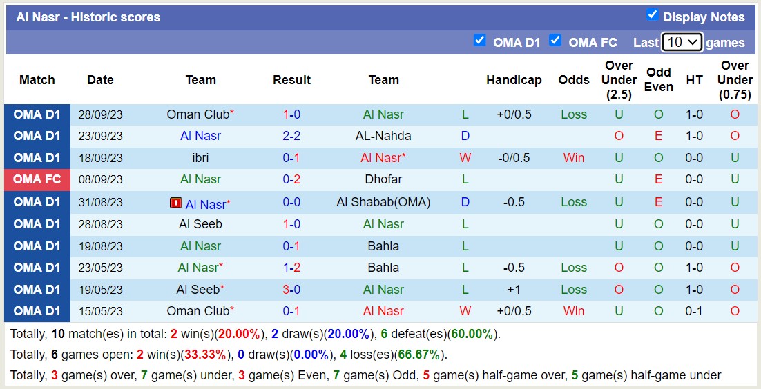 Nhận định Al Rustaq vs Al Nasr, vòng 7 giải VĐQG Oman 22h40 ngày 10/10 - Ảnh 2