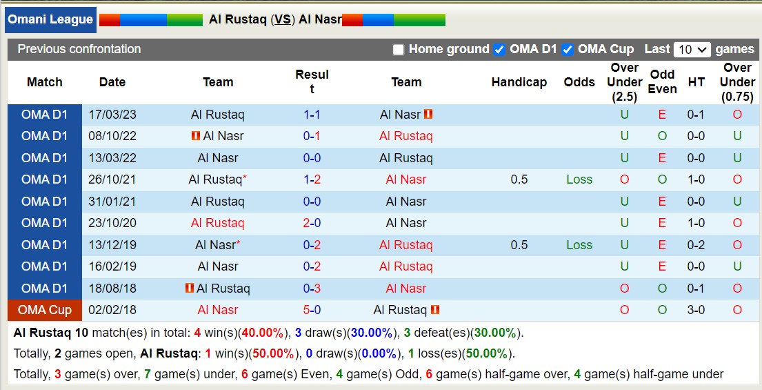Nhận định Al Rustaq vs Al Nasr, vòng 7 giải VĐQG Oman 22h40 ngày 10/10 - Ảnh 3