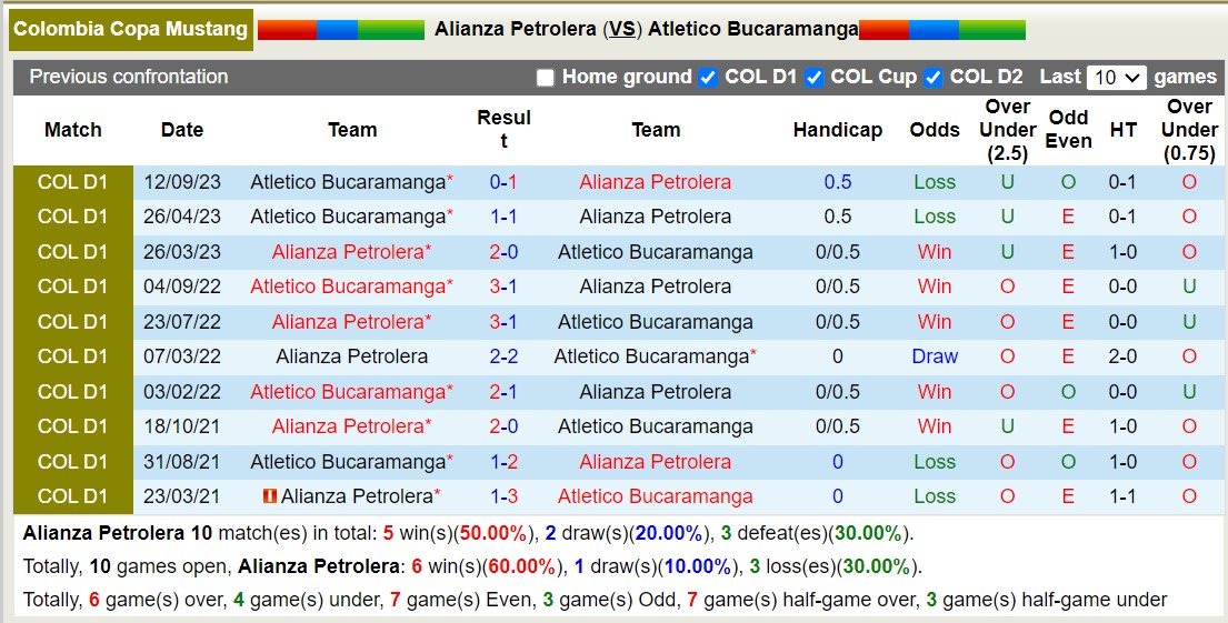 Nhận định Alianza Petrolera vs Atletico Bucaramanga, vòng 16 giải VĐQG Colombia 8h00 ngày 11/10 - Ảnh 3