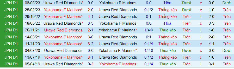 Nhận định Yokohama Marinos vs Urawa Reds, vòng bán kết cúp Liên đoàn Nhật Bản 17h00 ngày 11/10/2023 - Ảnh 2