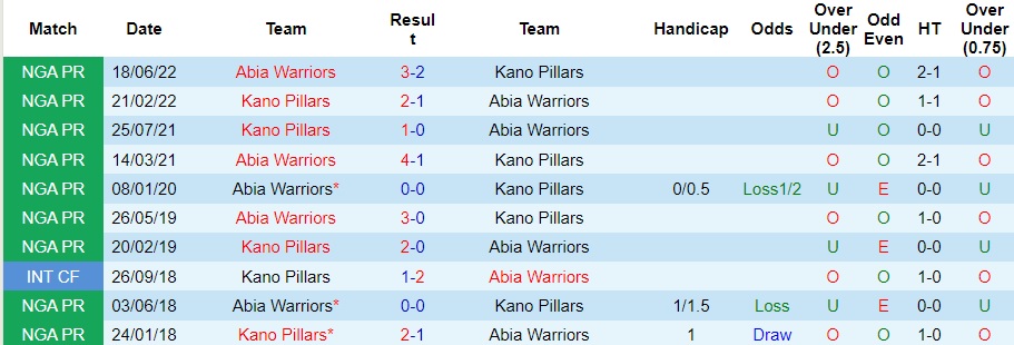 Nhận định Abia Warriors vs Kano Pillars, vòng 3 VĐQG Nigeria 22h00 ngày 11/10/2023  - Ảnh 1