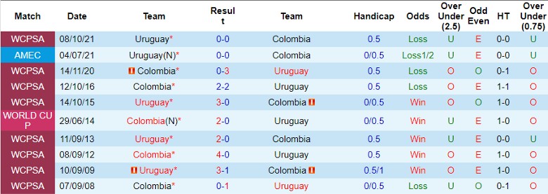 Nhận định Colombia vs Uruguay, vòng loại World Cup khu vực Nam Mỹ 3h30 ngày 13/10 - Ảnh 3