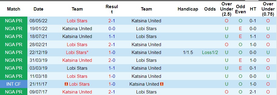 Nhận định Katsina United vs Lobi Stars, vòng 3 VĐQG Nigeria 22h00 ngày 11/10/2023  - Ảnh 1