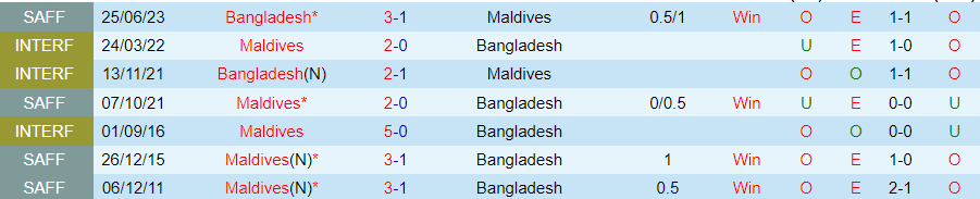Nhận định Maldives vs Bangladesh, vòng loại World Cup 2026 18h00 ngày 12/10/2023 - Ảnh 2