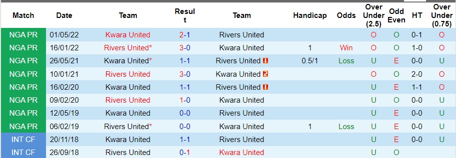 Nhận định Rivers United vs Kwara United, vòng 3 VĐQG Nigeria 22h00 ngày 11/10/2023  - Ảnh 1
