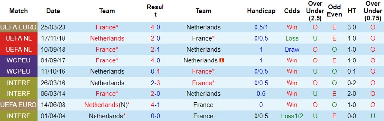 Nhận định Hà Lan vs Pháp, vòng loại EURO 1h45 ngày 14/10 - Ảnh 3