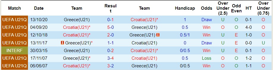 Nhận định U21 Hy Lạp vs U21 Croatia, Vòng loại U21 châu Âu 21h00 ngày 13/10/2023  - Ảnh 1