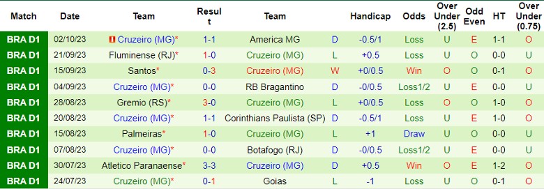 Nhận định Cuiaba vs Cruzeiro, vòng 26 giải VĐQG Brazil 7h00 ngày 15/10 - Ảnh 2