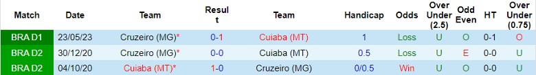 Nhận định Cuiaba vs Cruzeiro, vòng 26 giải VĐQG Brazil 7h00 ngày 15/10 - Ảnh 3