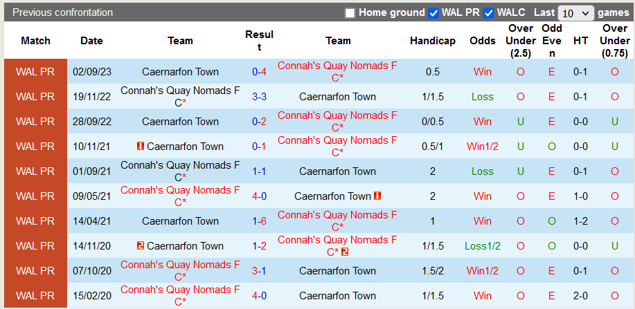 Nhận định Connah's Quay Nomads vs Caernarfon Town, Vòng 2 Cúp QG xứ Wales 20h00 ngày 14/10 - Ảnh 3
