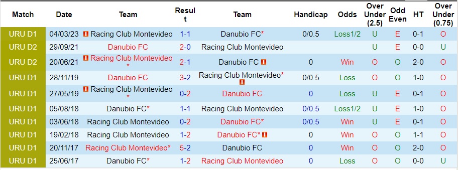 Nhận định Danubio FC vs Racing Club Montevideo, vòng 27 VĐQG Uruguay 20h00 ngày 14/10/2023  - Ảnh 1