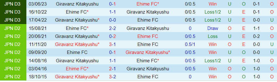 Nhận định Ehime vs Kitakyushu, vòng 31 giải Hạng 3 Nhật Bản 11h55 ngày 15/10/2023 - Ảnh 2