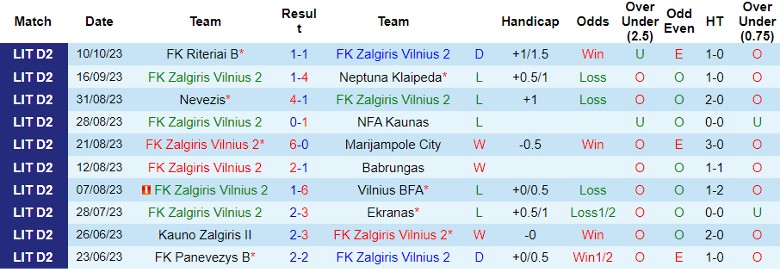 Nhận định FK Zalgiris Vilnius 2 vs Minija Kretinga, giải Hạng Hai Litva 17h00 ngày 15/10 - Ảnh 1
