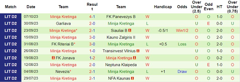 Nhận định FK Zalgiris Vilnius 2 vs Minija Kretinga, giải Hạng Hai Litva 17h00 ngày 15/10 - Ảnh 2