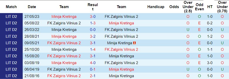 Nhận định FK Zalgiris Vilnius 2 vs Minija Kretinga, giải Hạng Hai Litva 17h00 ngày 15/10 - Ảnh 3