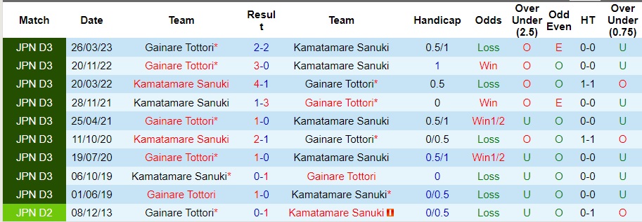 Nhận định Kamatamare Sanuki vs Gainare Tottori, vòng 31 giải Hạng Ba Nhật Bản 12h00 ngày 15/10/2023  - Ảnh 1