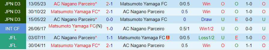 Nhận định Matsumoto Yamaga vs Nagano Parceiro, vòng 31 giải Hạng 3 Nhật Bản 11h00 ngày 15/10/2023 - Ảnh 2