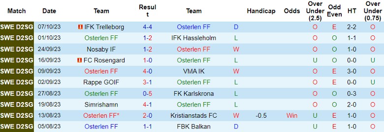 Nhận định Osterlen FF vs IFK Malmo FK, giải Hạng Hai Thụy Điển 18h00 ngày 15/10 - Ảnh 1