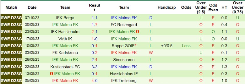 Nhận định Osterlen FF vs IFK Malmo FK, giải Hạng Hai Thụy Điển 18h00 ngày 15/10 - Ảnh 2