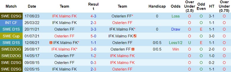 Nhận định Osterlen FF vs IFK Malmo FK, giải Hạng Hai Thụy Điển 18h00 ngày 15/10 - Ảnh 3