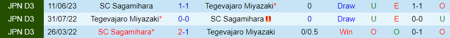 Nhận định Tegevajaro Miyazaki vs Sagamihara, vòng 31 giải Hạng 3 Nhật Bản 11h00 ngày 15/10/2023 - Ảnh 2