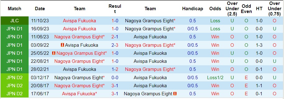 Nhận định Nagoya Grampus Eight vs Avispa Fukuoka, bán kết lượt về cúp quốc gia Nhật Bản 13h00 ngày 15/10/2023  - Ảnh 1