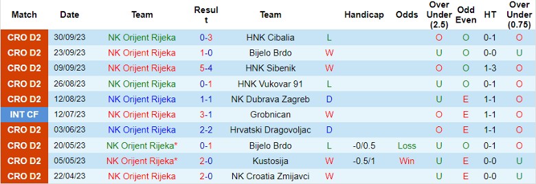 Nhận định NK Orijent Rijeka vs NK Dugopolje, giải Hạng Nhì Croatia 20h00 ngày 15/10 - Ảnh 1