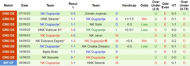 Nhận định NK Orijent Rijeka vs NK Dugopolje, giải Hạng Nhì Croatia 20h00 ngày 15/10 - Ảnh 2