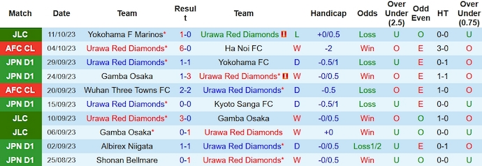 Nhận định Urawa Red Diamonds vs Yokohama F Marinos, Bán kết lượt về Cúp Liên đoàn Nhật Bản 15h00 ngày 15/10 - Ảnh 1
