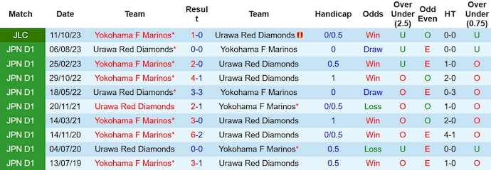 Nhận định Urawa Red Diamonds vs Yokohama F Marinos, Bán kết lượt về Cúp Liên đoàn Nhật Bản 15h00 ngày 15/10 - Ảnh 3