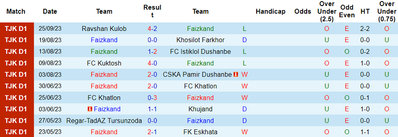 Nhận định Faizkand vs Kuktosh, vòng 2 giải VĐQG Tajikistan 17h00 ngày 16/10 - Ảnh 1