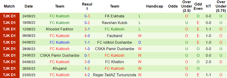 Nhận định Faizkand vs Kuktosh, vòng 2 giải VĐQG Tajikistan 17h00 ngày 16/10 - Ảnh 2