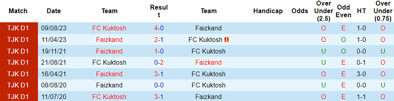 Nhận định Faizkand vs Kuktosh, vòng 2 giải VĐQG Tajikistan 17h00 ngày 16/10 - Ảnh 3