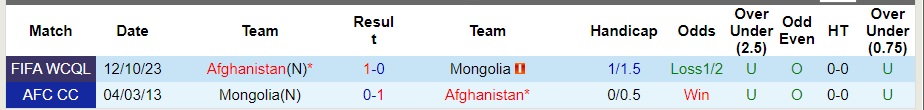 Nhận định Mông Cổ vs Afghanistan, Vòng loại World Cup 2026 14h00 ngày 17/10/2023  - Ảnh 1