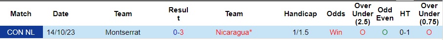 Nhận định Nicaragua vs Montserrat, vòng bảng CONCACAF Nations League 09h00 ngày 17/10/2023  - Ảnh 1