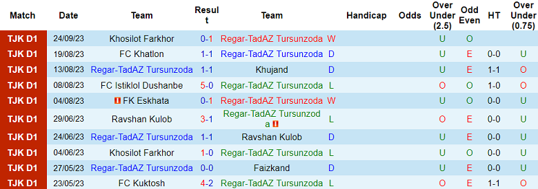 Nhận định Regar-TadAZ vs CSKA Pamir, vòng 2 giải VĐQG Tajikistan 17h00 ngày 16/10 - Ảnh 1