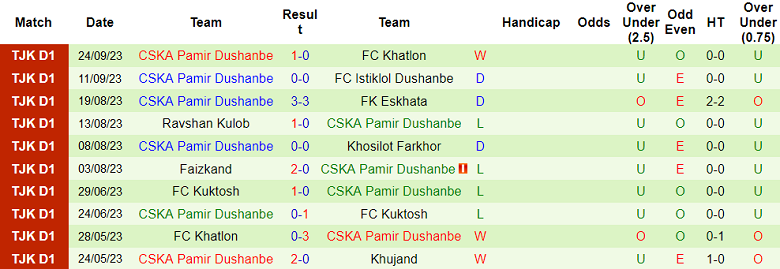 Nhận định Regar-TadAZ vs CSKA Pamir, vòng 2 giải VĐQG Tajikistan 17h00 ngày 16/10 - Ảnh 2