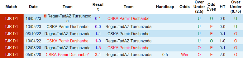 Nhận định Regar-TadAZ vs CSKA Pamir, vòng 2 giải VĐQG Tajikistan 17h00 ngày 16/10 - Ảnh 3