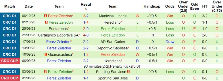 Nhận định Alajuelense vs Perez Zeledon, giải VĐQG Costa Rica 9h00 ngày 19/10 - Ảnh 2