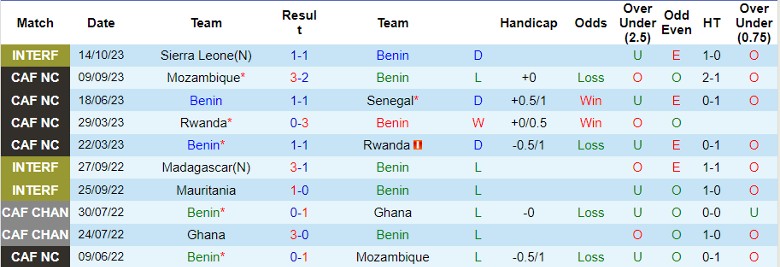 Nhận định Benin vs Madagascar, giao hữu quốc tế 22h30 ngày 17/10 - Ảnh 1