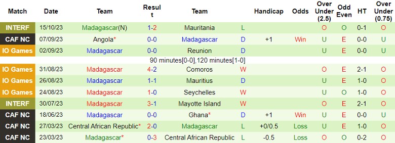 Nhận định Benin vs Madagascar, giao hữu quốc tế 22h30 ngày 17/10 - Ảnh 2