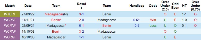 Nhận định Benin vs Madagascar, giao hữu quốc tế 22h30 ngày 17/10 - Ảnh 3