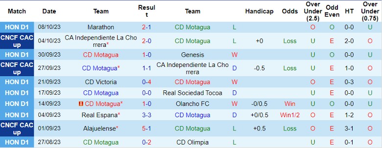 Nhận định CD Motagua vs CD Vida, giải VĐQG Honduras 9h00 ngày 19/10 - Ảnh 1