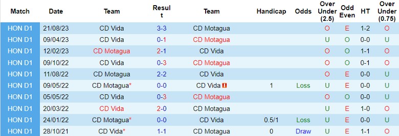 Nhận định CD Motagua vs CD Vida, giải VĐQG Honduras 9h00 ngày 19/10 - Ảnh 3