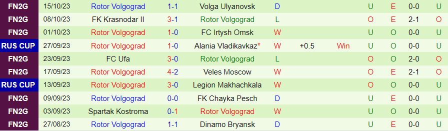 Nhận định Dinamo Vladivostok vs Rotor Volgograd, vòng 5 cúp quốc gia Nga 16h00 ngày 18/10 - Ảnh 1