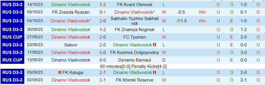 Nhận định Dinamo Vladivostok vs Rotor Volgograd, vòng 5 cúp quốc gia Nga 16h00 ngày 18/10 - Ảnh 2