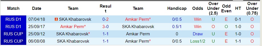 Nhận định SKA Khabarovsk vs Amkar Perm, Vòng tứ kết cúp quốc gia Nga 16h00 ngày 17/10/2023  - Ảnh 1
